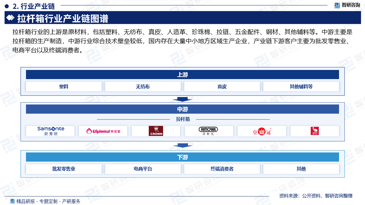 九游娱乐平台2025版中国拉杆箱行业发展现状及投资前景研究报告（智研咨询）(图3)