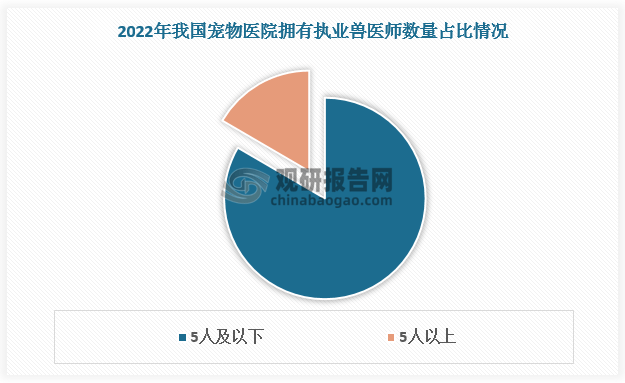 我国宠物医疗行业现状分析：药品器械发展空间大 单体医院为诊疗市场主流(图6)