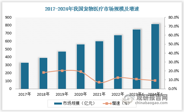 我国宠物医疗行业现状分析：药品器械发展空间大 单体医院为诊疗市场主流(图4)