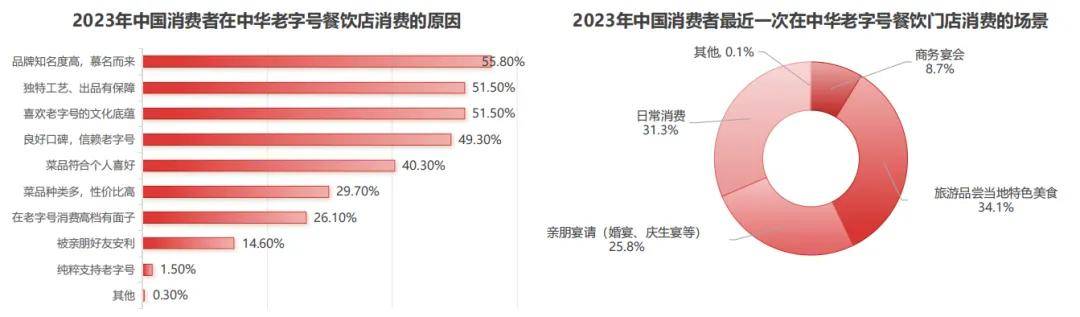 PG电子潮州菜增速超50%地方菜异军突起2024年中国地方菜发展报告(图12)