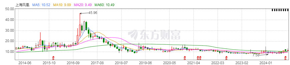 JN江南入口接二连三“踩雷”上海凤凰何时方能“涅槃重生”？(图1)