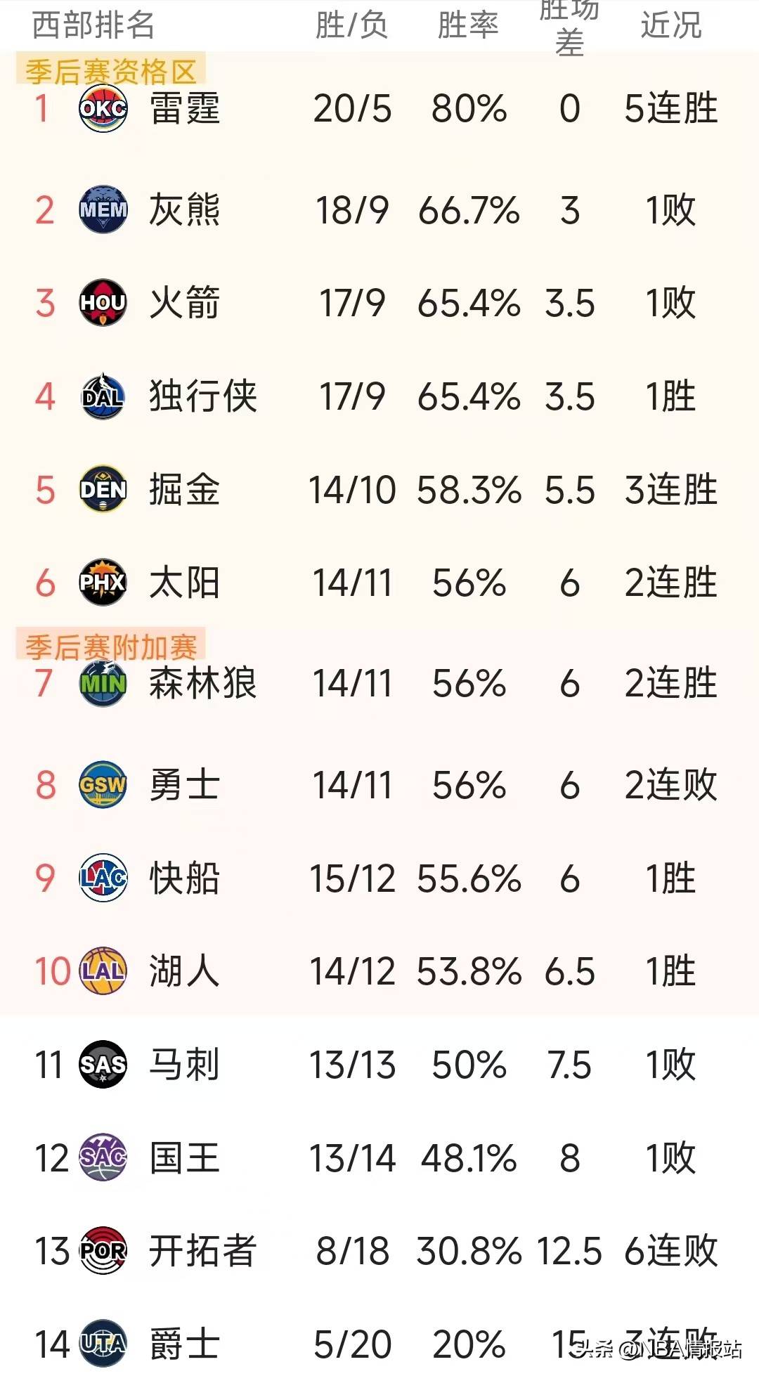 炸了，哈登炸了！89分17板11助！21记三分60%命中率轰垮爵士