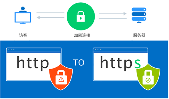 在电商网站构建中，哪些情况下必须采用HTTPS加密来保障安全？