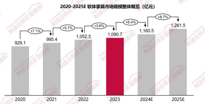 2023年软体家具市场果博注册规模为10907亿元同比增长36%(图1)