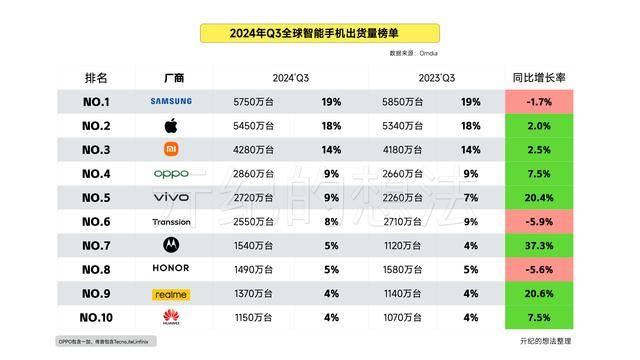 星空体育网址全球智能手机榜单排名：华为第十小米第三最大黑马是国产厂商(图1)