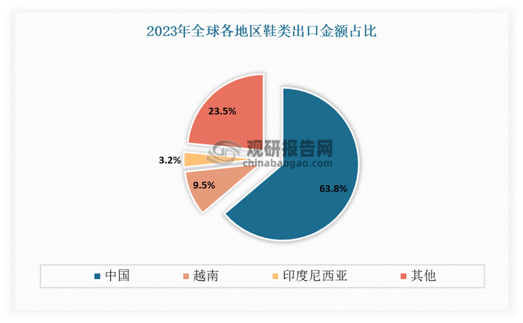 发展前景预测报告（2024-2031年）球王会中国运动鞋代工行业现状深度研究与(图6)