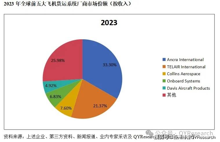 beat3652023年全球飞机货运系统市场规模达到了94282百万美元(图3)