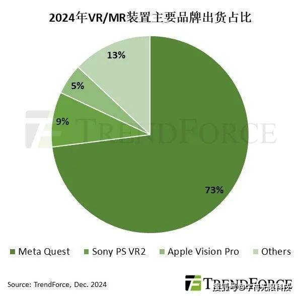 2024年全球VR与MR头戴装置的出货量星空体育平台预计将达到960万台同比增长88%