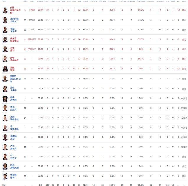 勇士113-103森林狼止3连败！库里31+10，爱德华兹20中6得19分