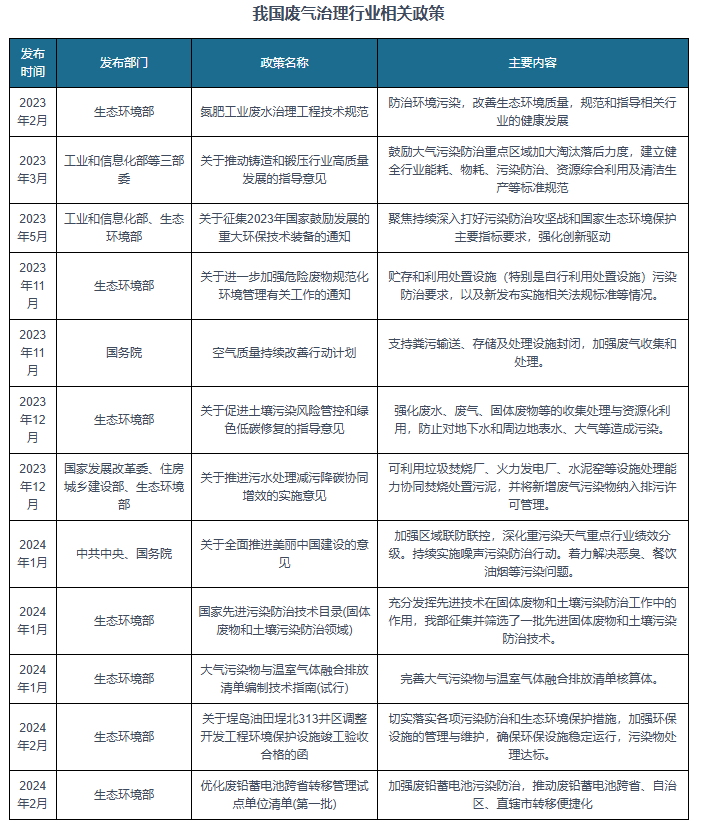 我国及部分省市废气治理行业相关政策：强化废气等收集处理与资源化利用多米体育官网(图1)