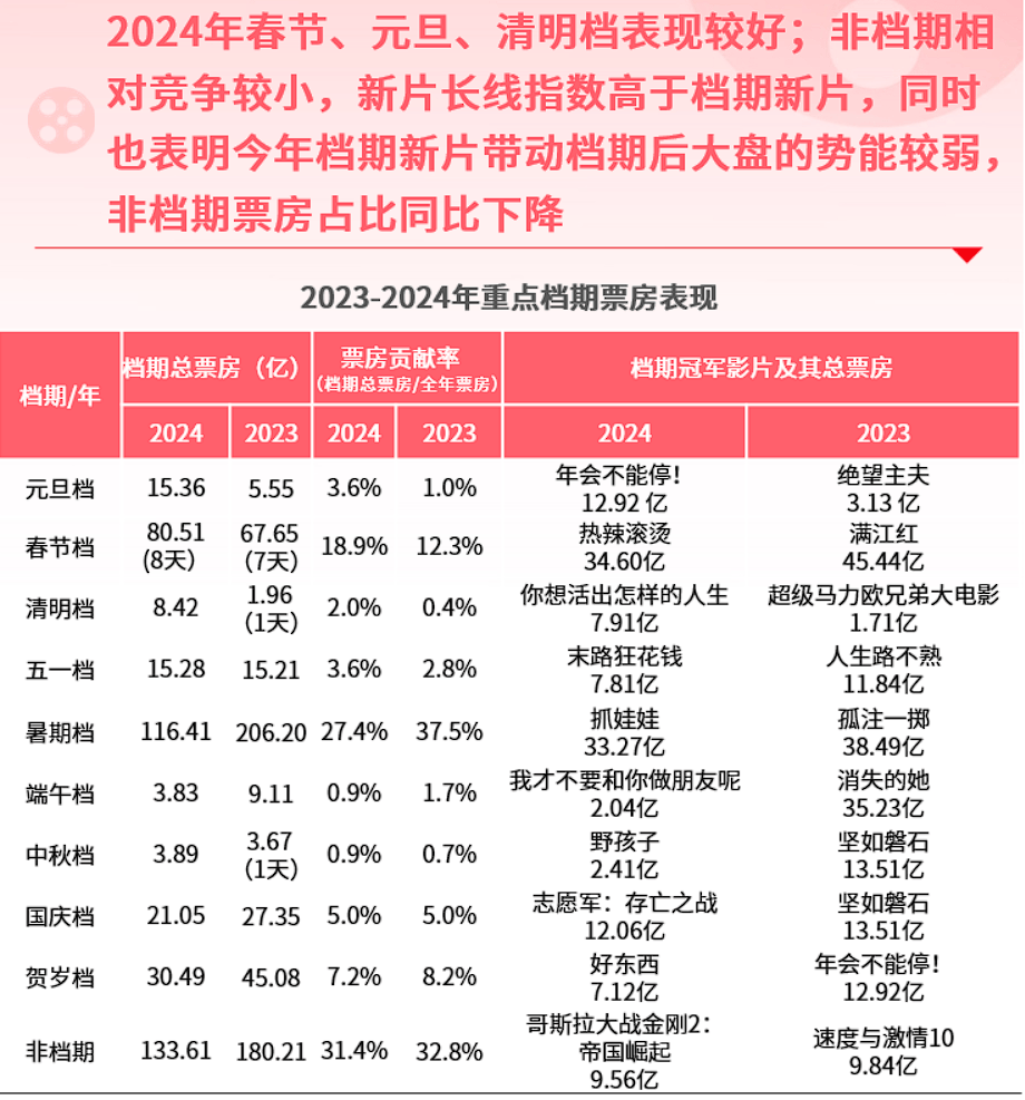 425亿总票房退回十年前，佳片不少但大片难大卖…2024电影圈，危机真来了吗？