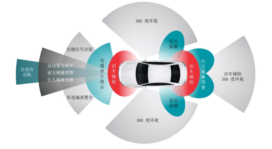 汽车智能感知系统行业发展趋势及技术特点(图1)