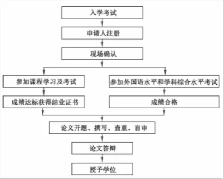 免试申请制硕士｜湖北中医药大学 （2025）同等学力申请硕士学位简章