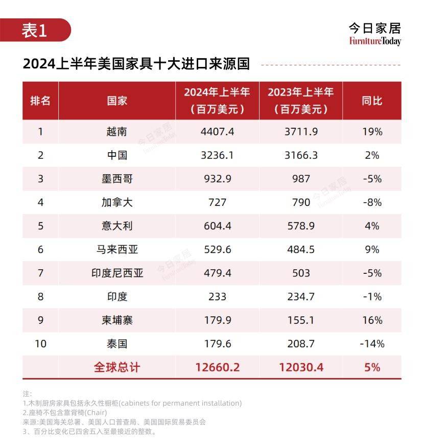 2024上半年美国家具进出口发布越南出货再居第一果博入口(图2)