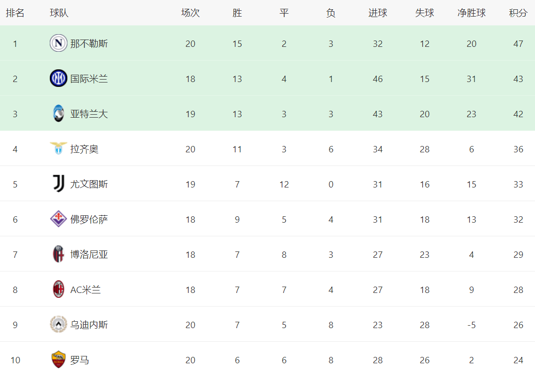意甲最新积分战报：领头羊5连胜罗马补时绝平国米险胜星空体育网址(图3)