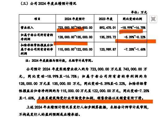 雷竞技APP入口夕阳产业瓷砖股马可波罗冲击IPO：欲圈钱超23亿上市前大手笔分红超8亿产品价格下滑被问询毛利率波动大业绩下滑明显(图8)