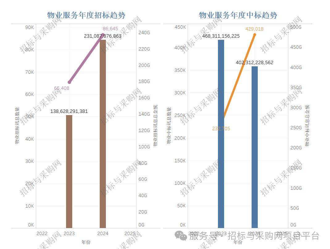 雷竞技APPapp招标与采购网 招投标市场2024招投标讯数据分析报告(图13)