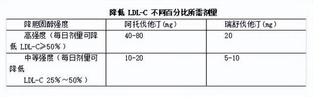 阿托伐他汀与瑞舒伐他汀，哪个更优秀？