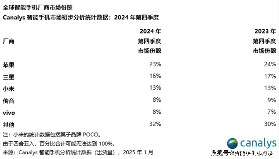 星空体育下载全球智能手机TOP5与Q4季度数据均出炉：小米均第三第一名有变化(图5)