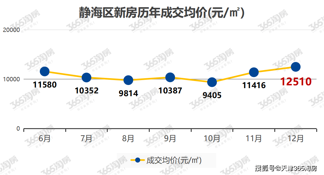 看不懂！静海楼市，价格创新高！
