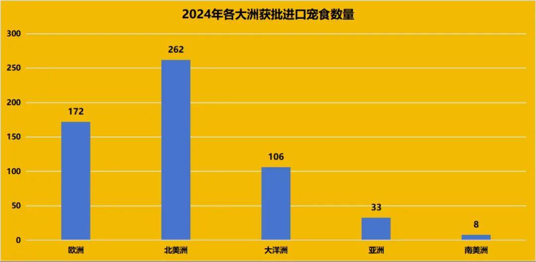 2024年进口宠食盘雷火竞技注册点：超580款进口宠食获批犬猫食品均超250款(图2)