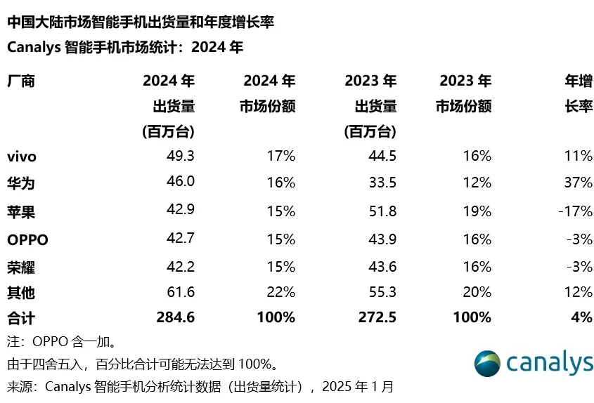 荣耀手机：金陵王气黯然星空体育APP收？(图1)