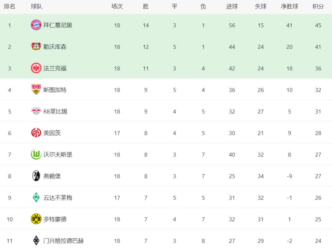 皇冠体育平台德甲最新积分战报：领头羊32险胜勒沃库森狂飙莱比锡翻车(图3)