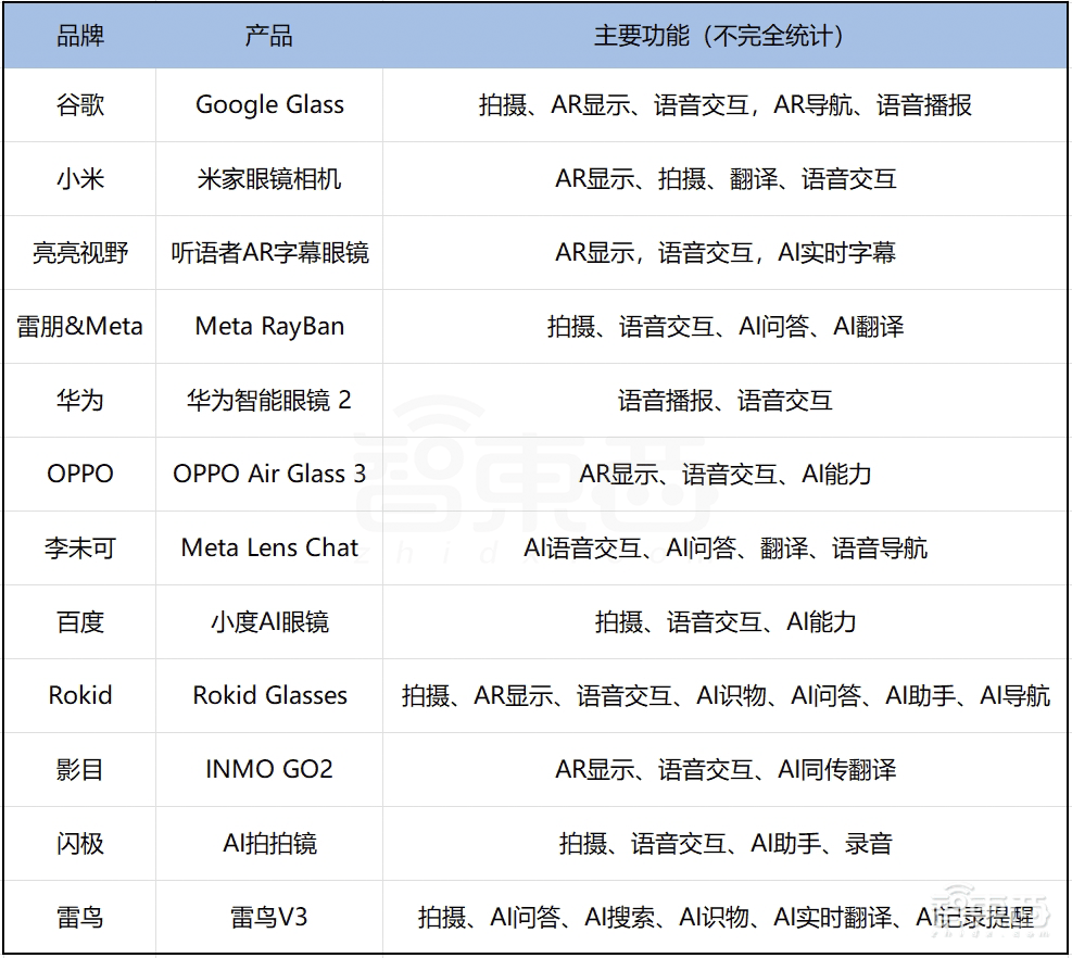 AI眼镜爆火！中国六大门派围攻Meta，真正大BOSS还未进场