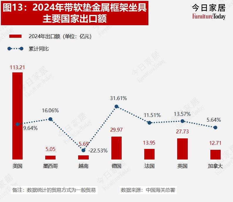 果博平台重磅2024年度中国家具进出口数据出炉哪些品类在发力？(图13)
