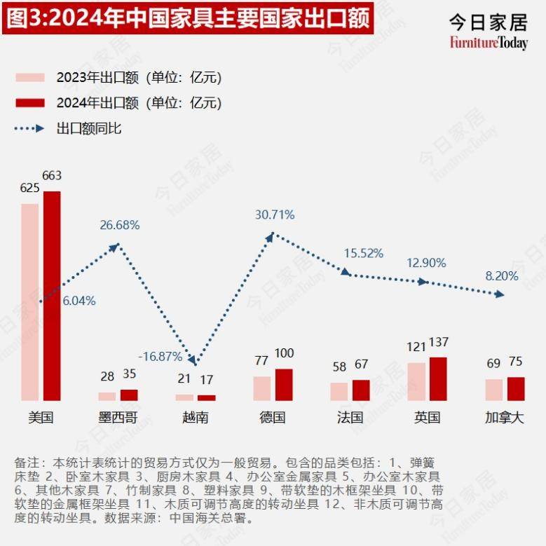 果博平台重磅2024年度中国家具进出口数据出炉哪些品类在发力？(图3)