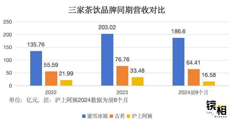 中国十大茶饮品牌蜜雪冰城、古茗、沪上阿姨上市大逃杀(图2)