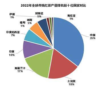 2024世界与中国红茶产销情况解析（一）jbo官网(图3)