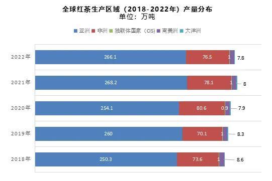 2024世界与中国红茶产销情况解析（一）jbo官网(图2)