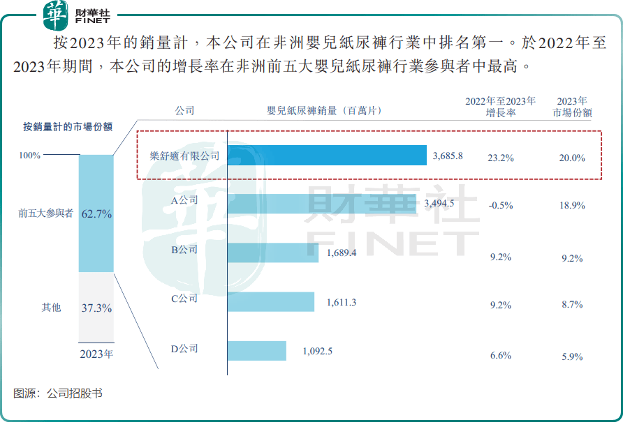 【IPO前哨】非洲紙尿褲之王：樂(lè)舒適的低價(jià)策略失效了？(圖2)