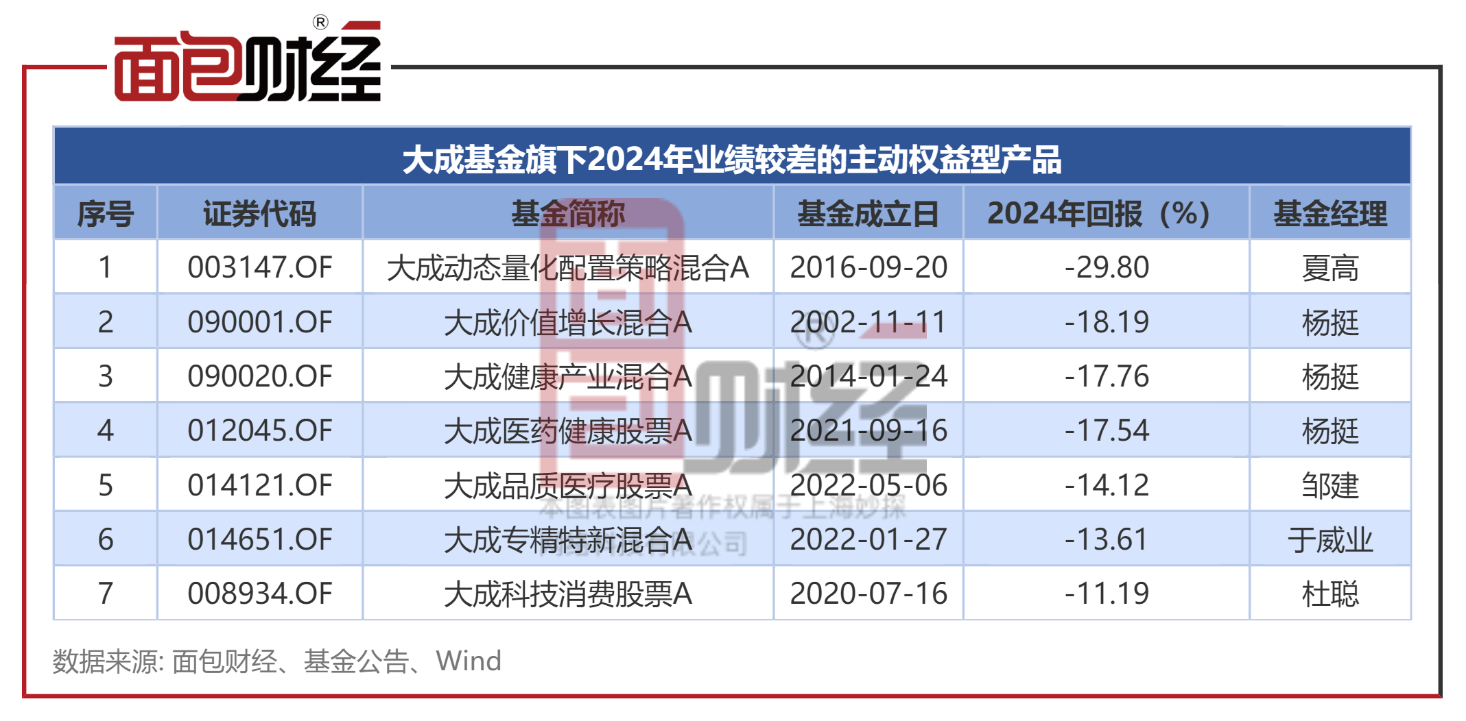 大成基金：从“3年4倍神话”到连续三年跑输基准明星基金为何光环褪去？(图6)