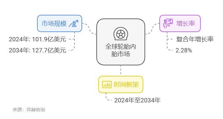 ob体育网址全面分析2025年轮胎内胎市场(图1)