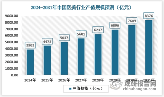 JN江南注册中国医美行业发展趋势分析与投资前景研究报告（20252032年）(图8)