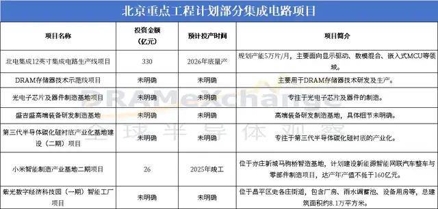 北京广东发力集成电路重大项目来袭星空体育入口(图1)