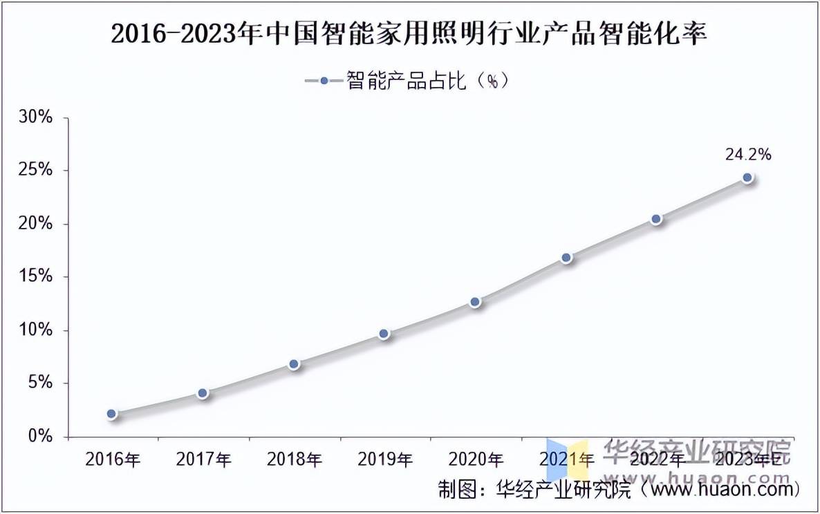 2025年中国家用智能照明行业市场规模渗透率及重点企业分析(图2)