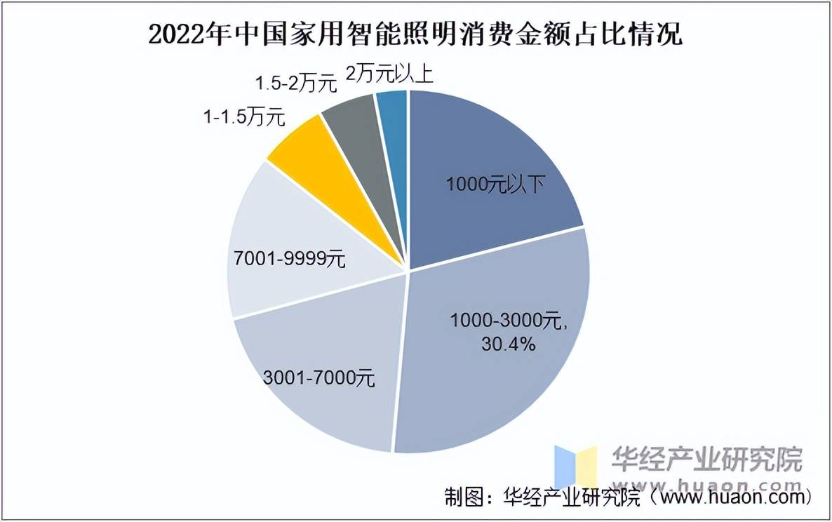 2025年中国家用智能照明行业市场规模渗透率及重点企业分析(图5)