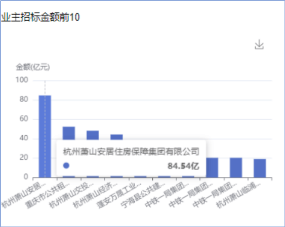 雷竞技APPapp采招大数据——近一年保障住房“公租房”市场招投标领域数据分析(图9)