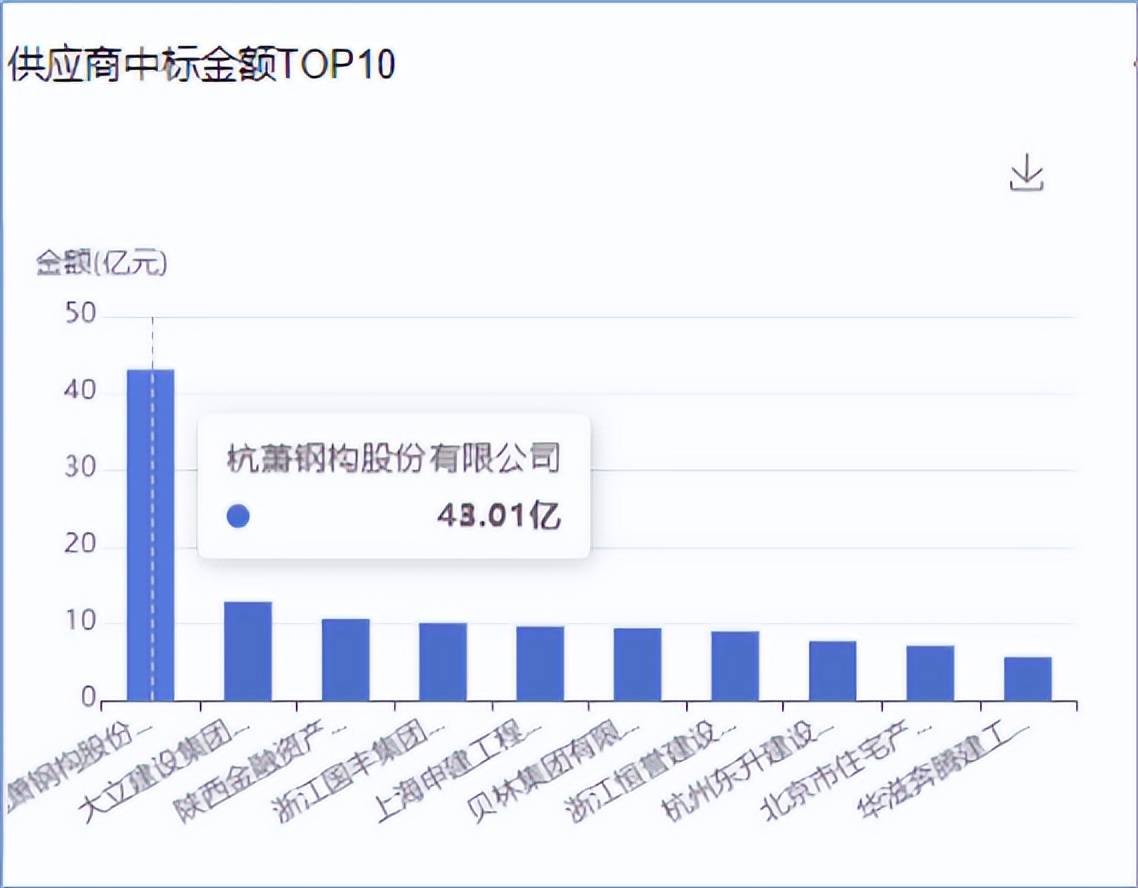 雷竞技APPapp采招大数据——近一年保障住房“公租房”市场招投标领域数据分析(图13)