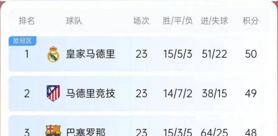 196体育巴萨大胜塞维利亚争冠希望再现：西甲三强鼎立谁能夺冠？(图2)