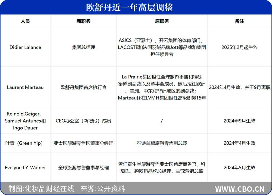 开云体育注册欧舒丹集团官宣新任总经理(图2)