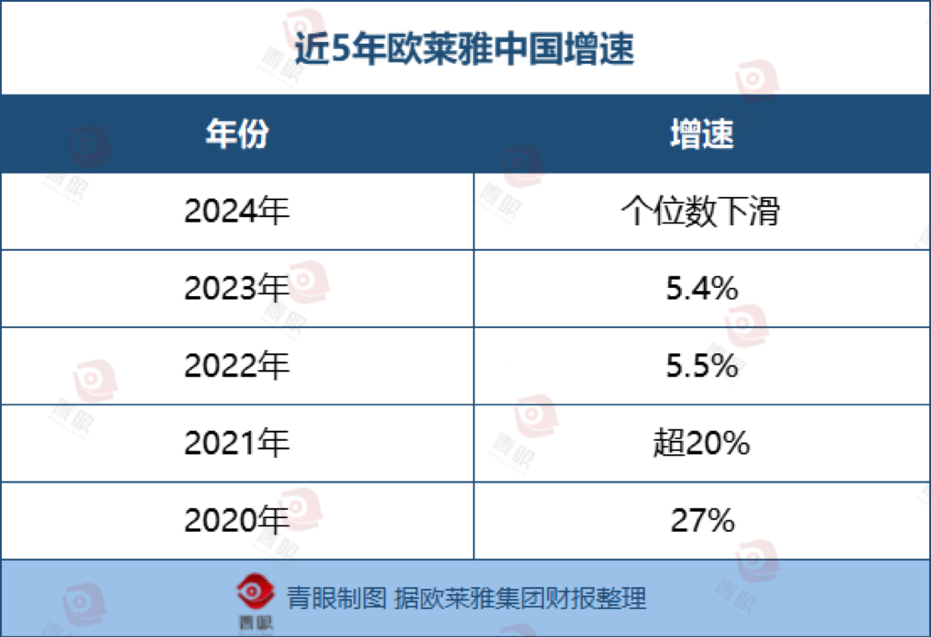 首次欧莱雅中国市PG电子平台场负增长(图3)