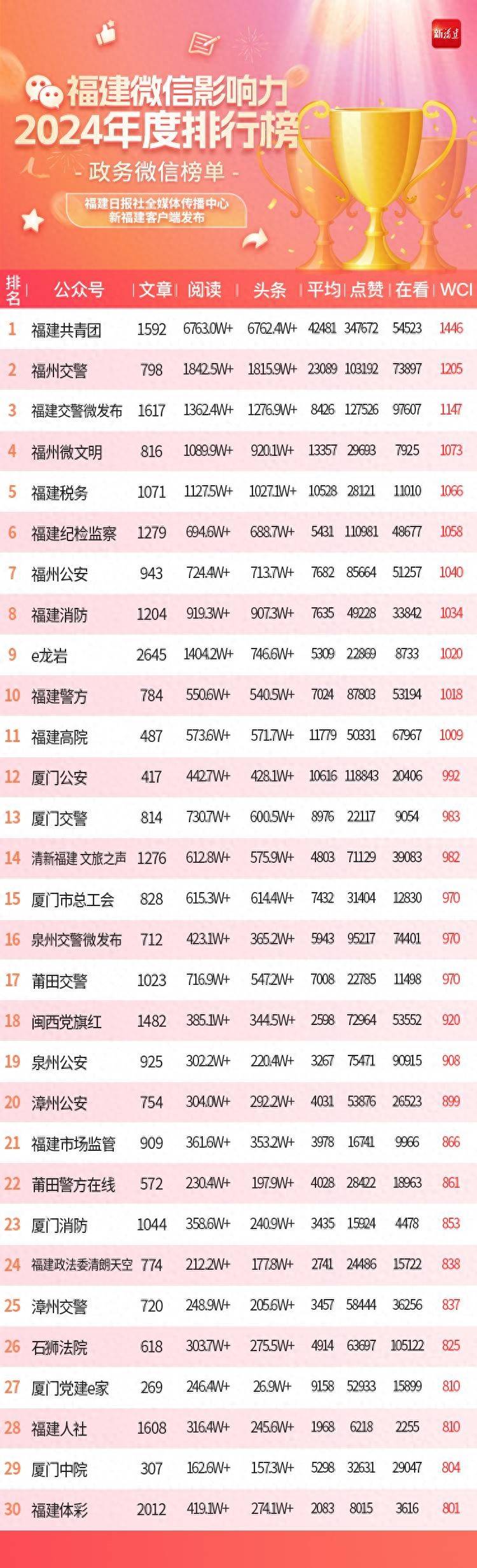 进彩不停！福建微信影响力2024年度政务排行榜来了