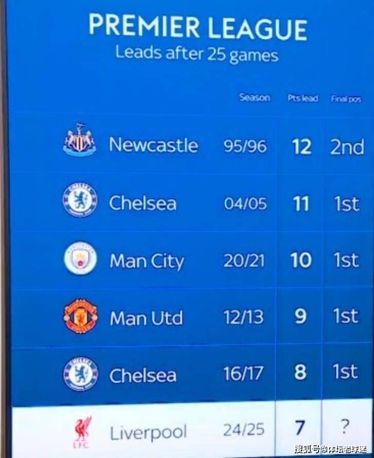 利物浦25轮领先7分历史数据暗示铁定夺冠？主要对手有心无力英格兰足球超级联赛
