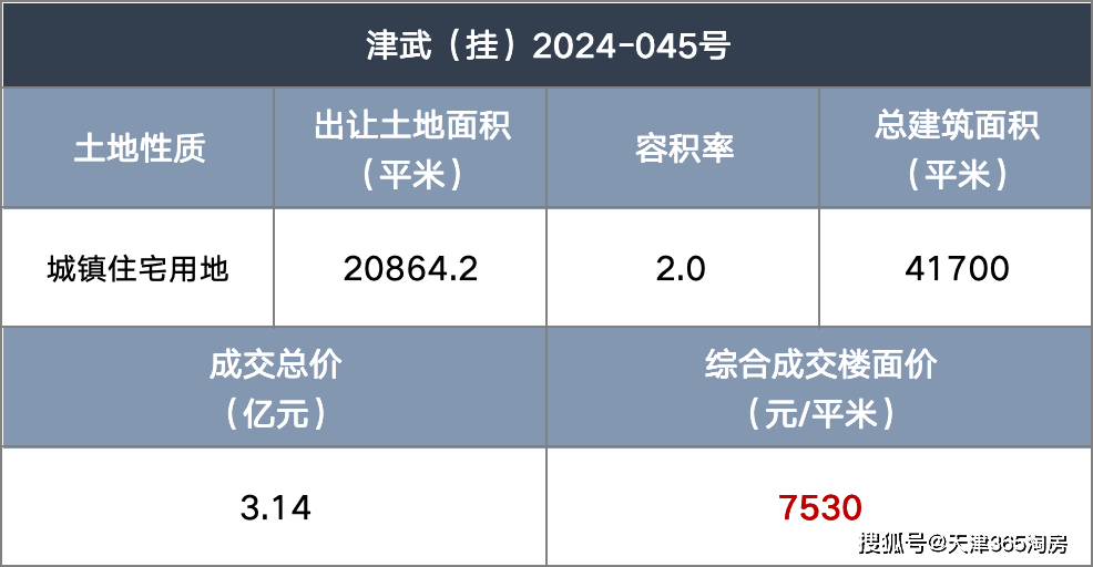 猛攻核心地段！武清又上优质宅地