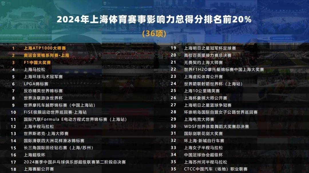 178项体育赛事拉动效应3099亿元 2024年上海赛事发展迈上新台阶雷竞技raybet平台(图3)