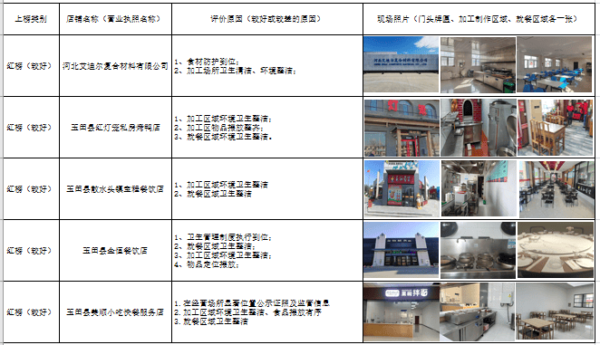 玉田b33体育入口县餐饮单位食品安全“红黑榜”(图1)